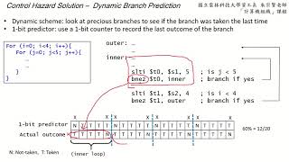 計算機組織 Chapter 48  Dynamic branch prediction  朱宗賢老師 [upl. by Migeon911]