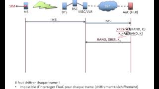 31 Réseaux cellulaires  Calcul de la clé de chiffrement des échanges sur l’interface radio [upl. by Nigem]