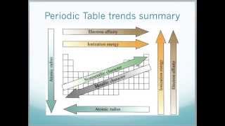 Edexcel Chemistry Unit 1  Atomic Structure and Periodic Table [upl. by Adnawahs]