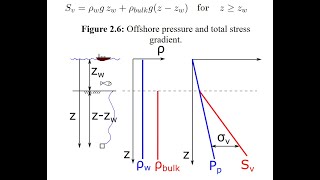 L02 Lithostatic total vertical stress onshore and offshore [upl. by Lucias893]