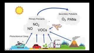 Photochemical Smog and Thermal Inversions [upl. by Adnwahsar709]