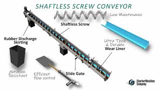 Custom Built Shaftless Screw Conveyors [upl. by Attevroc72]