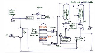 Manufacture of sulphuric acid by Contact process  DCDA method  Chemical technology [upl. by Norraf877]