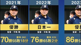 【3連覇からの5位転落】オリックス歴代40年分の年度別成績と順位を並べてみた【プロ野球 中嶋聡 西村徳文 福良淳一 仰木彬 岡田彰布 森脇浩司】 [upl. by Rebhun310]