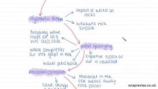 Coastal Geomorphological Processes  Alevel Geography  AQA OCR Edexcel [upl. by Adorl]