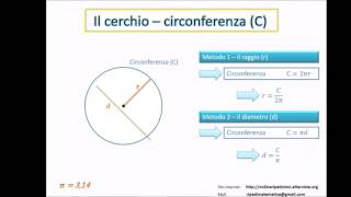 Cerchio formule area e circonferenza [upl. by Hatty631]