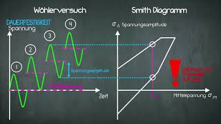 Festigkeit  Smith Diagramm [upl. by Nollie]