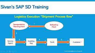 Shipment Process  Interview questions in Shipping amp Transportation LE SivanS SAP SD Training [upl. by Atinrehs]