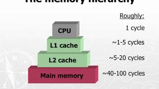 Christer Ericson Game Development Memory Optimization [upl. by Tallula49]