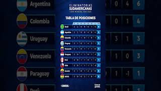 🏆 ELIMINATORIAS SUDAMERICANAS MUNDIAL 2026  TABLA DE POSICIONES  FECHA 2 🏆 [upl. by Otreblif]