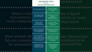 Saturated Fats Vs Unsaturated Fats [upl. by Rahman]