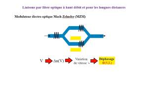 Système de transmission par fibre optique à haut débit et longues distances [upl. by Ledda744]