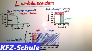 Lambdasonden  Erklärung [upl. by Joell]