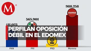 Oposición agotada hacia Edomex en 2023 10 municipios definirán el triunfo [upl. by Enilav690]