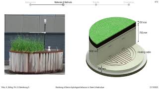 Monitoring of thermohydrological behaviour in Green Infrastructure [upl. by Memory935]