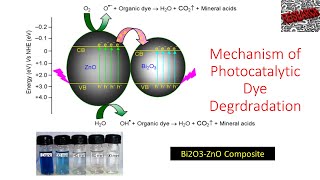 Mechanism of Photocatalytic Dye Degrdradation  Advanced Oxidation Process  Young Researchers [upl. by Enaenaj485]