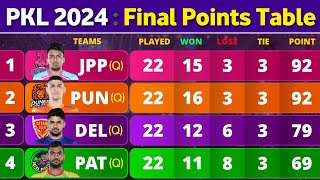 PKL 10 Final Points Table  Top Raiders  Top Defenders  After 129 Matches  PKL Season 10 Playoffs [upl. by Doscher403]