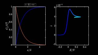 Catalytic Cyclic Voltammetry PeakShaped Waves [upl. by Liauqram]