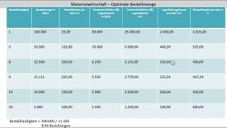 Optimale Bestellmenge Schritt 2  Rechnerische Ermittlung Überprüfung des Ergebnisses FOS BOS [upl. by Yhtrod]