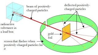 Rutherford experiment  تجربة راذرفورد [upl. by Triplett677]