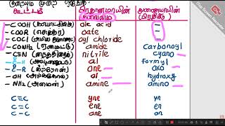 Organic Chemistry Tamil  சேதன இரசாயனம்  Part 2  IUPAC Guidelines For Final Exam [upl. by Jillane]