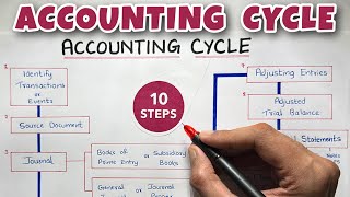 Accounting Cycle EXPLAINED  By Saheb Academy [upl. by Nehcterg352]