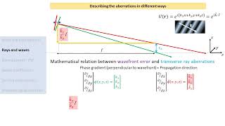 Optical aberrations ray aberrations wavefront error Seidel Abbe sine condition Zernike [upl. by Iasi]