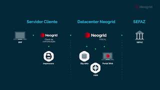 Solução  Neogrid Fiscal [upl. by Yanat]