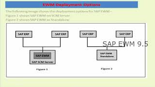 SAP EWM 95 Online Training  EWM Functional Online Training for WM MMSDTMLogisticsSCM [upl. by Sulokcin]