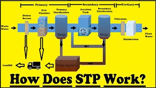 How does Sewage Treatment Plant work [upl. by Rodl]