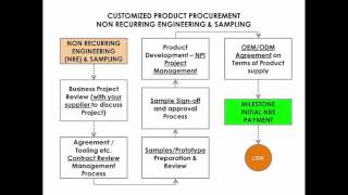 New Product Development Prototyping amp Engineering in China [upl. by Aserej]