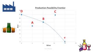 Production Possibility Frontier PPF explained PPC [upl. by Yrot]