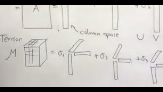 Applied Linear Algebra Tensor Decompositions [upl. by Addam]