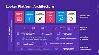 BI Modernization with Looker and Bitwise [upl. by Consalve832]