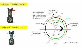 Valve timing diagrams [upl. by Meeharbi]