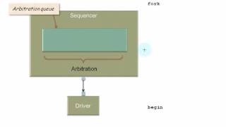 The Finer Points of UVM Sequences Recorded Webinar [upl. by Hanaj]