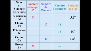 Les IONS MONOATOMIQUES  COMPOSITIONS et FORMULES  exercice corrigé 2 [upl. by Oswald]