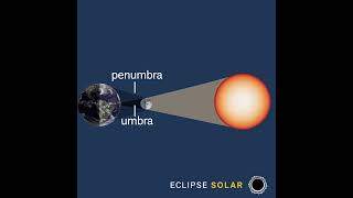 Profundicemos en un tema sobre sombras umbra vs penumbra [upl. by June920]