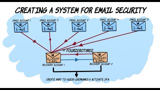 Email hygiene  Compartmentalizing email addresses for better privacy and security [upl. by Hyacinthe625]