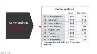 Factor Analysis  Principle Component Analysis Using SPSS Reporting Communalities Part 5 of 6 [upl. by Hitoshi]