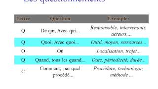 Cours QQOQCCP  questionnement méthodique [upl. by Eniawd]