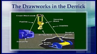 What is a Drawworks Draw works were is it used for in the Derrick Drawworks in oil and gas means [upl. by Anastassia]