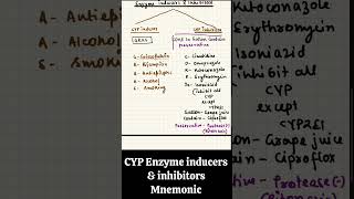 Mnemonic for CYP Enzyme inducers amp inhibitors 💊pharmacology neetpg pharmacy medicalentranceexam [upl. by Eniledgam637]