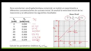 Cinética enzimática Método de Hanes Woolf [upl. by Bakerman]