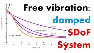 Mastering Free Vibration of Damped SDoF Systems [upl. by Riatsila]