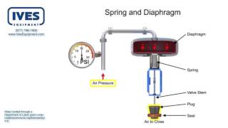 Industrial Control Valve Actuator Operating Principles [upl. by Dine]