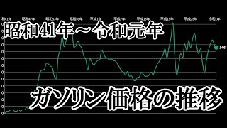 ガソリン価格の推移とその時代背景（昭和41年～令和元年） [upl. by Gregg]