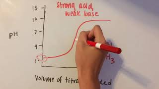 Acid Base Titration Curves [upl. by Chrysa]