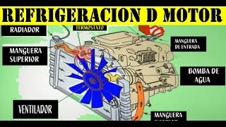 Funcionamiento del Sistema de Enfriamiento del Motor del auto explicacion detallada [upl. by Htebsle839]