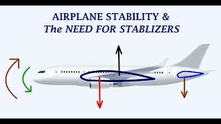 Understanding Airplanes Longitudinal Lateral amp Directional Stability and the Need for Stabilizers [upl. by Tegan]